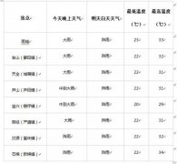 威尼斯人官网_威尼斯人网址_威尼斯人网站_雨城、名山、天全和荥经部分地方有